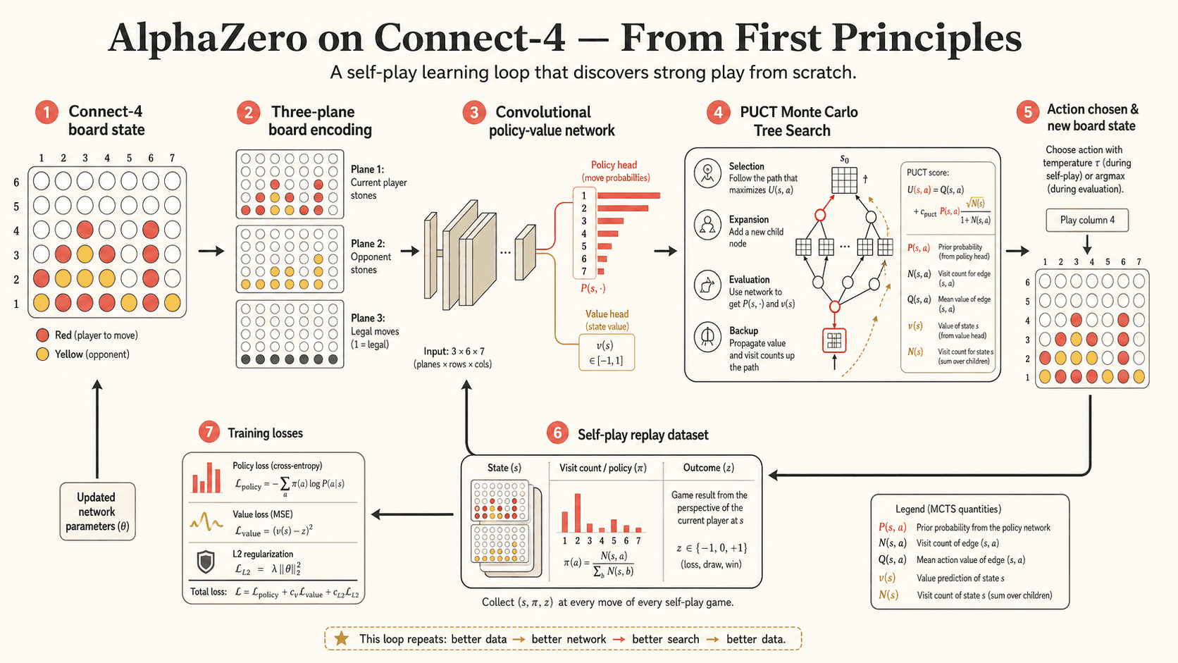 AlphaZero on Connect-4 first-principles architecture infographic