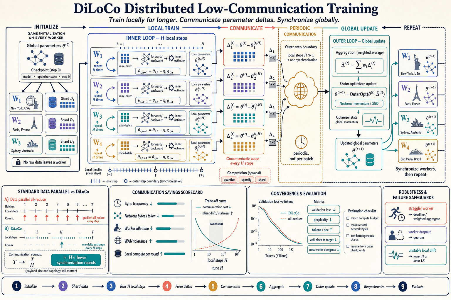 DiLoCo Distributed Training first-principles architecture infographic