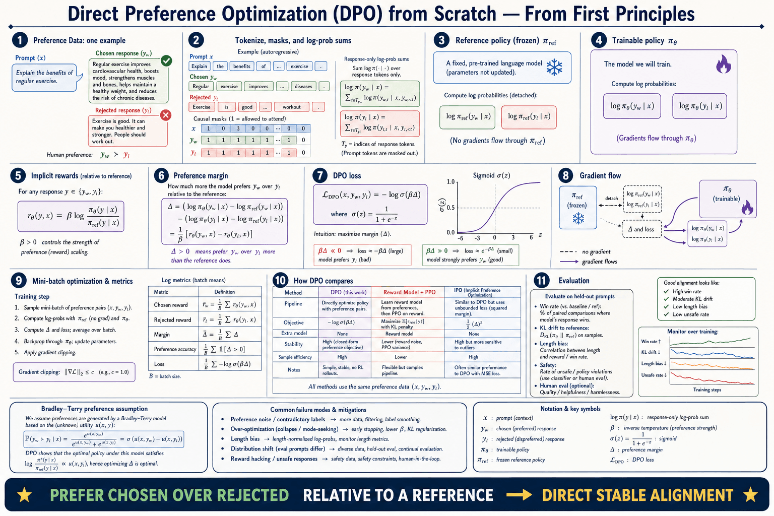 DPO from Scratch first-principles architecture infographic