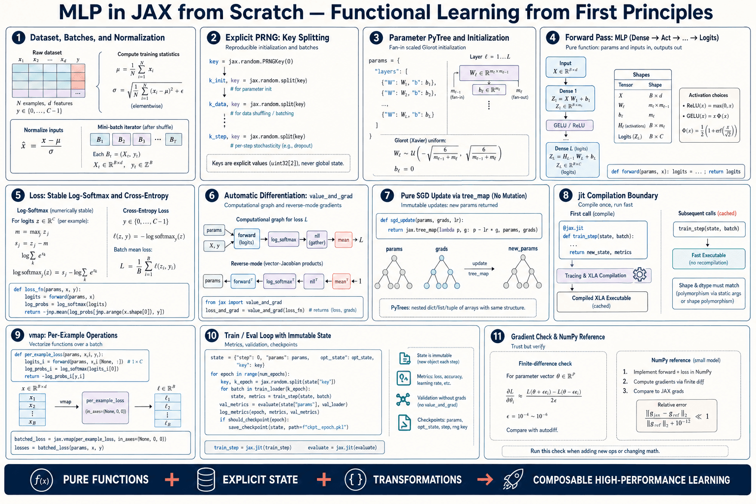 MLP in JAX from Scratch first-principles architecture infographic