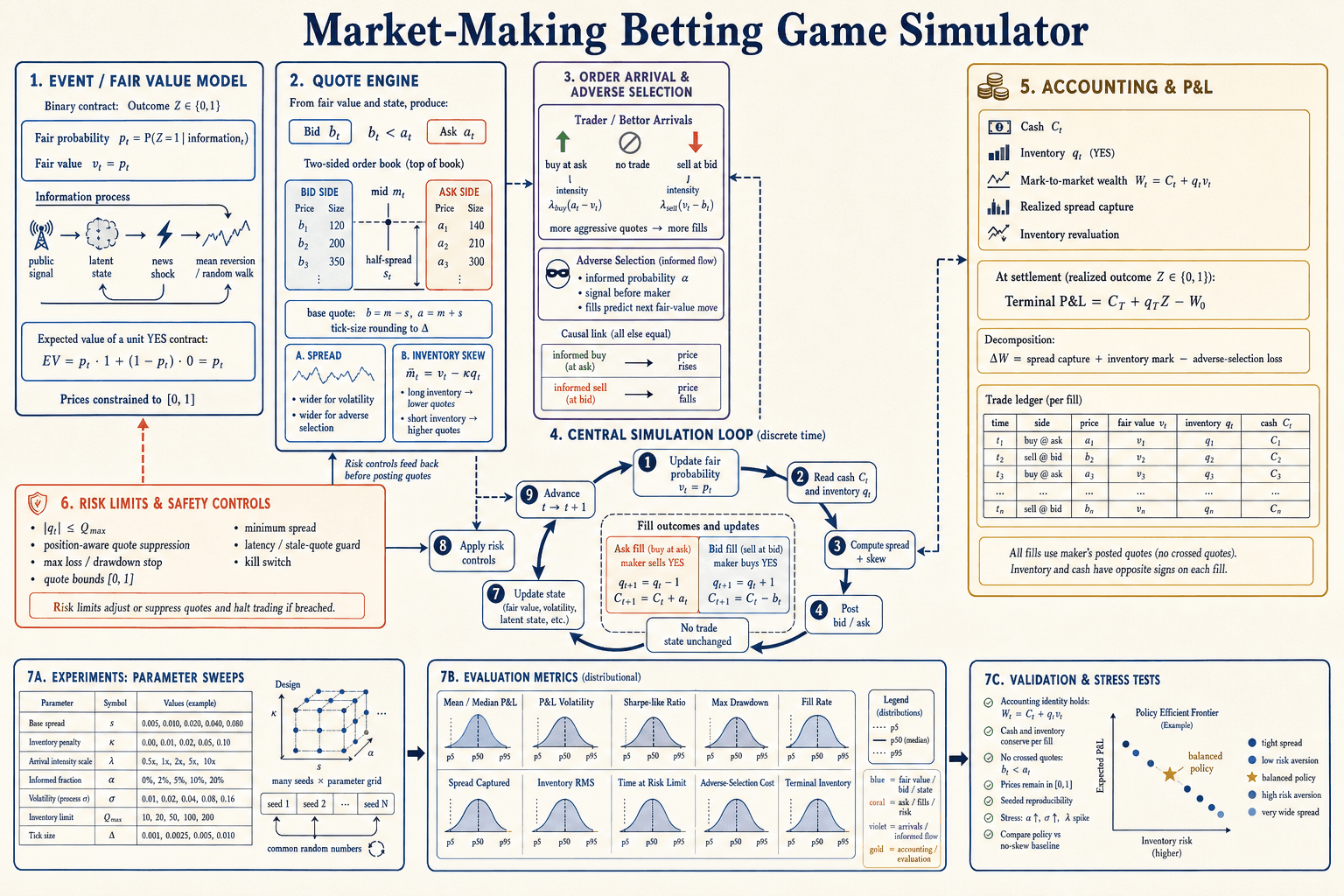 Market-Making Simulator first-principles architecture infographic