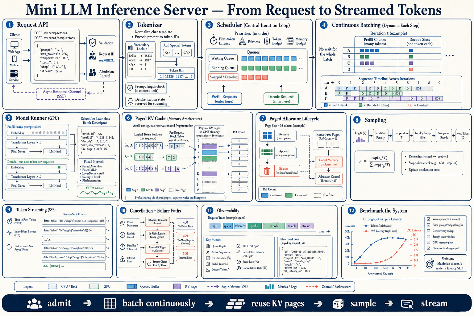 Mini LLM Inference Server first-principles architecture infographic