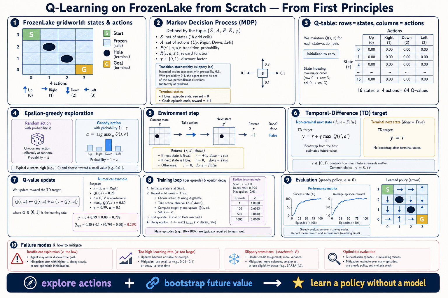 Q-Learning on FrozenLake first-principles architecture infographic