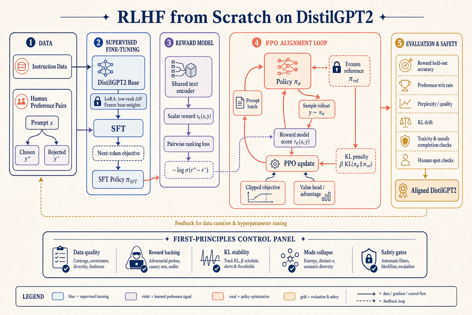 RLHF from Scratch first-principles architecture infographic
