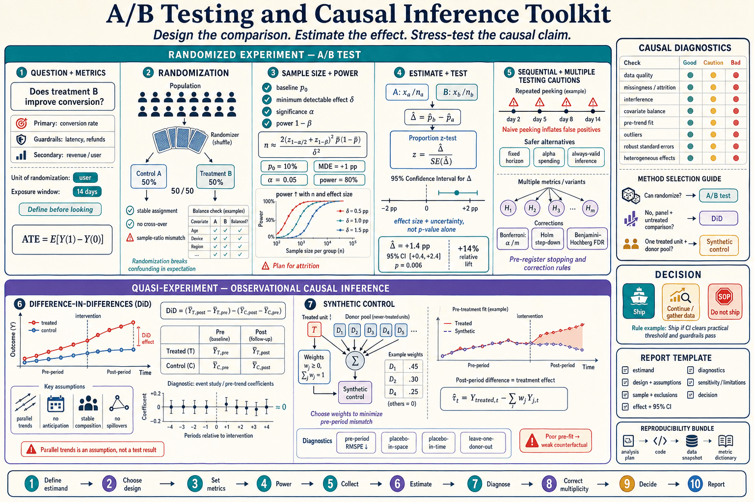 A/B Testing & Causal Inference first-principles architecture infographic