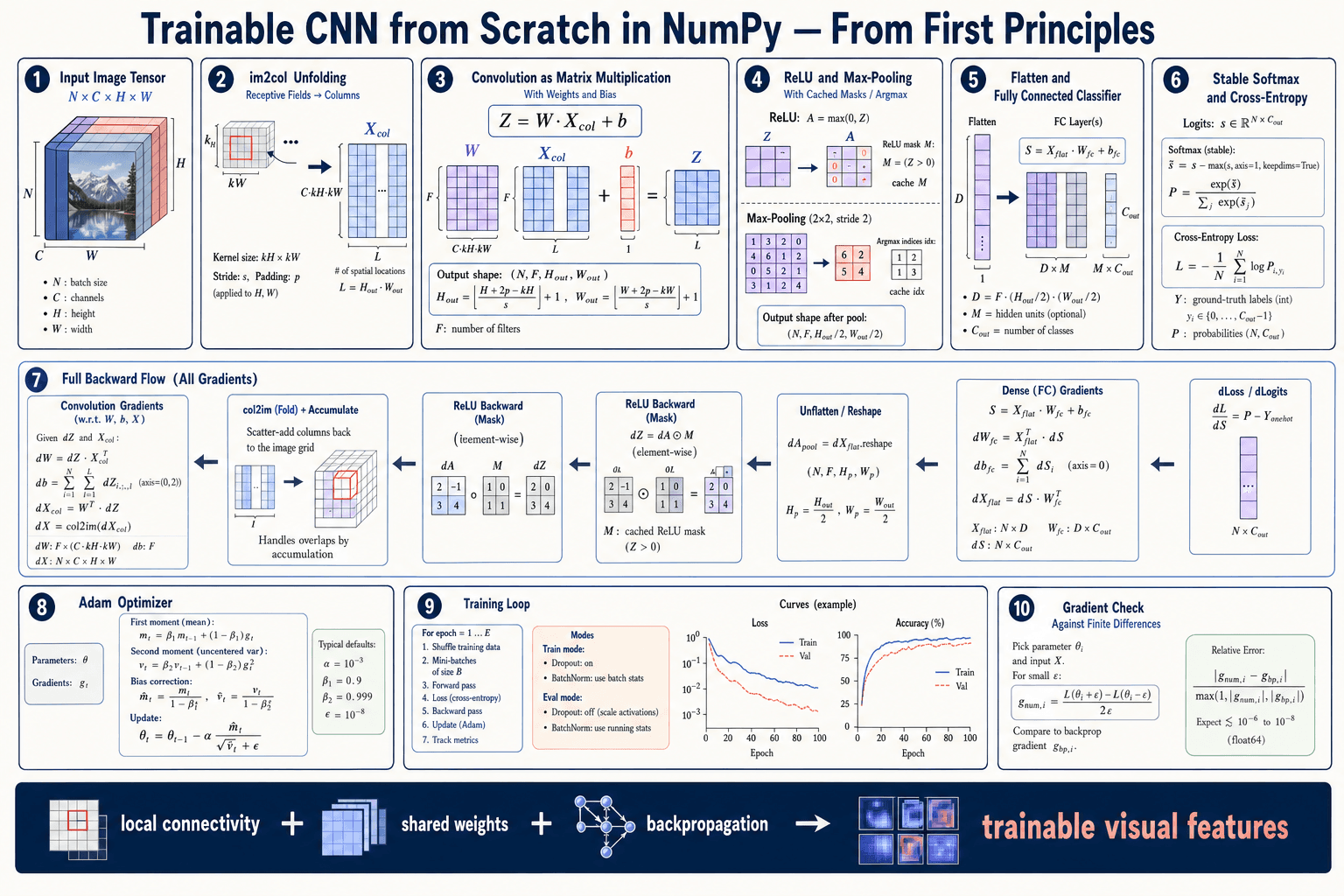 Build a Trainable CNN from Scratch first-principles architecture infographic