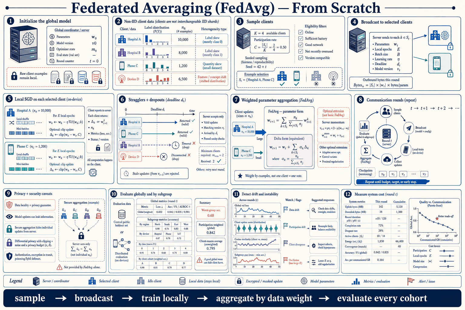 Federated Averaging first-principles architecture infographic