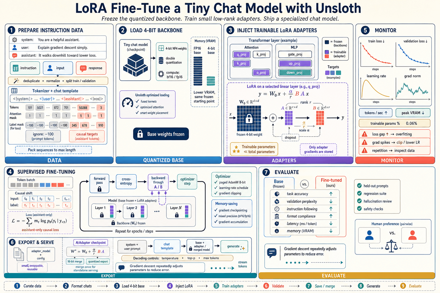 LoRA Fine-Tune a Chat Model first-principles architecture infographic