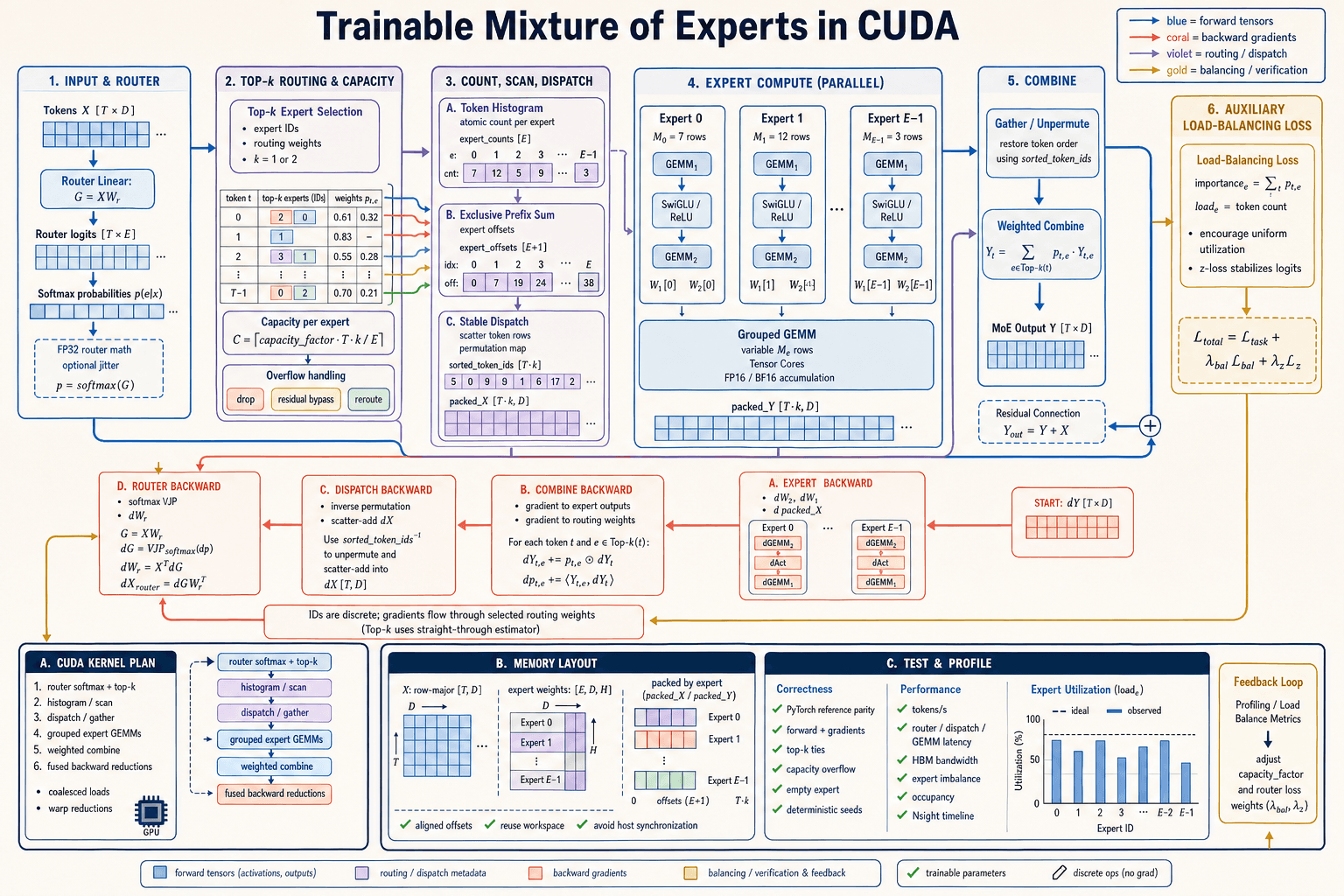 Trainable MoE in CUDA first-principles architecture infographic