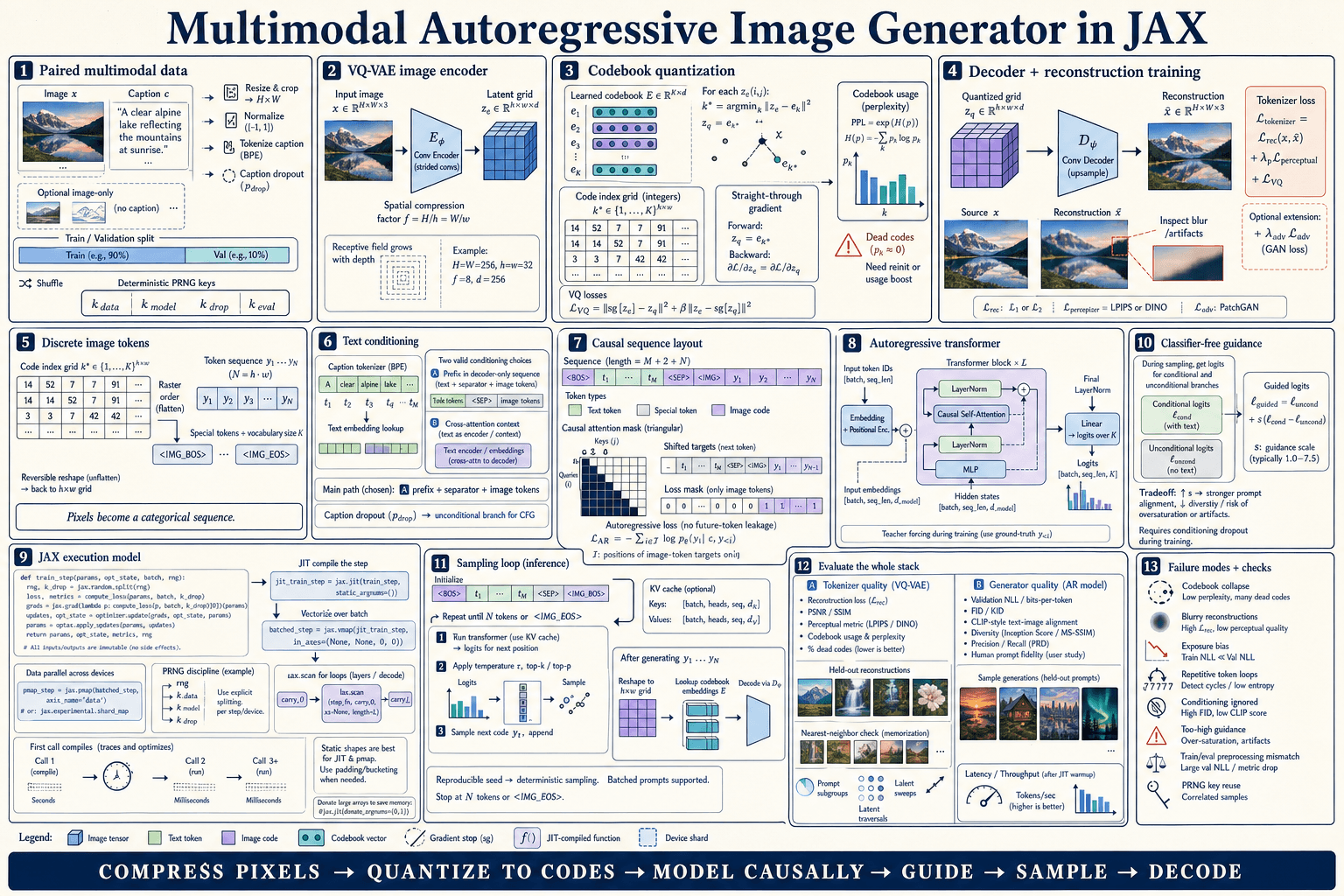 Multimodal Image Generator first-principles architecture infographic