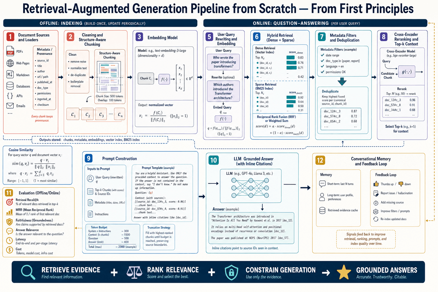 RAG Pipeline first-principles architecture infographic