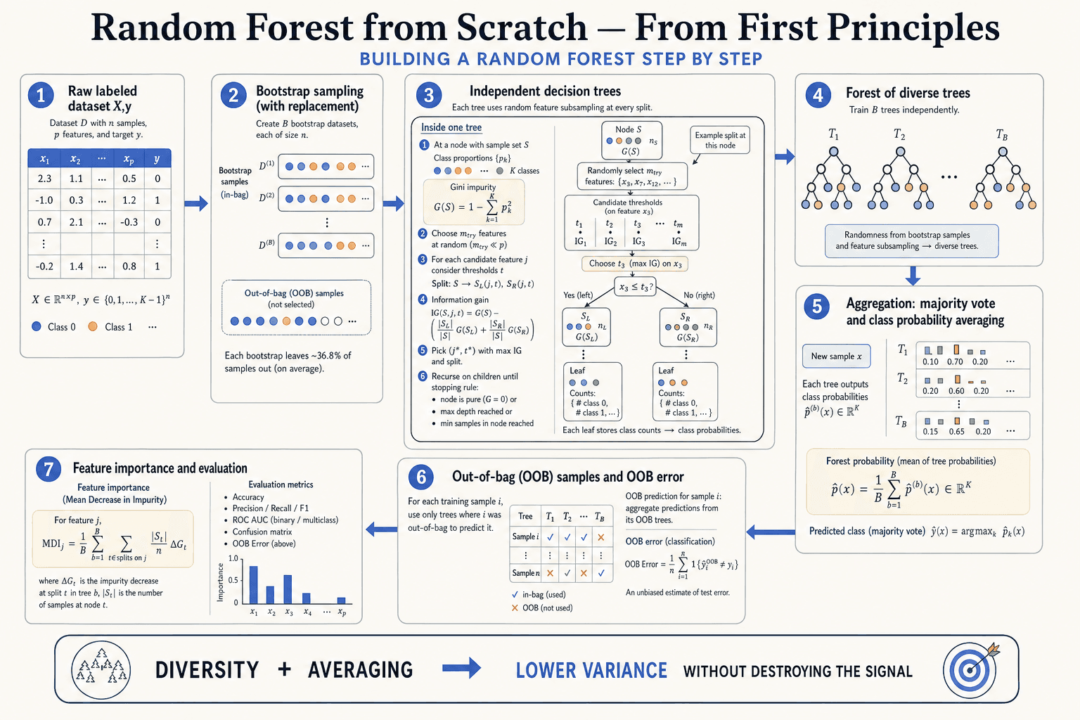 Random Forest from Scratch first-principles architecture infographic