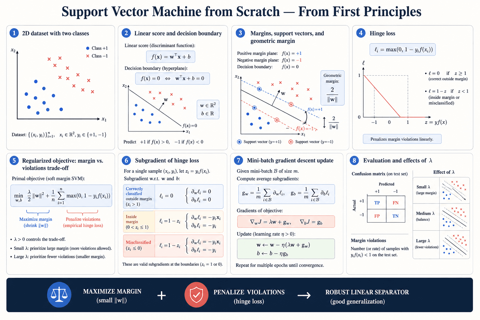 Support Vector Machine from Scratch first-principles architecture infographic