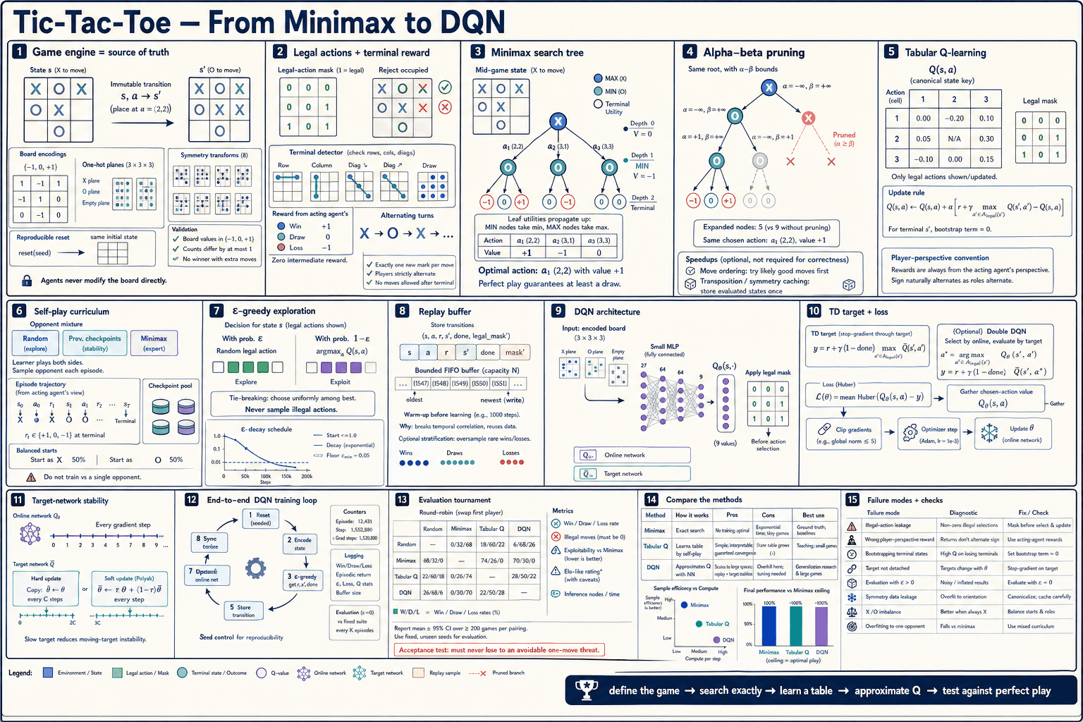 Tic-Tac-Toe: Minimax to DQN first-principles architecture infographic