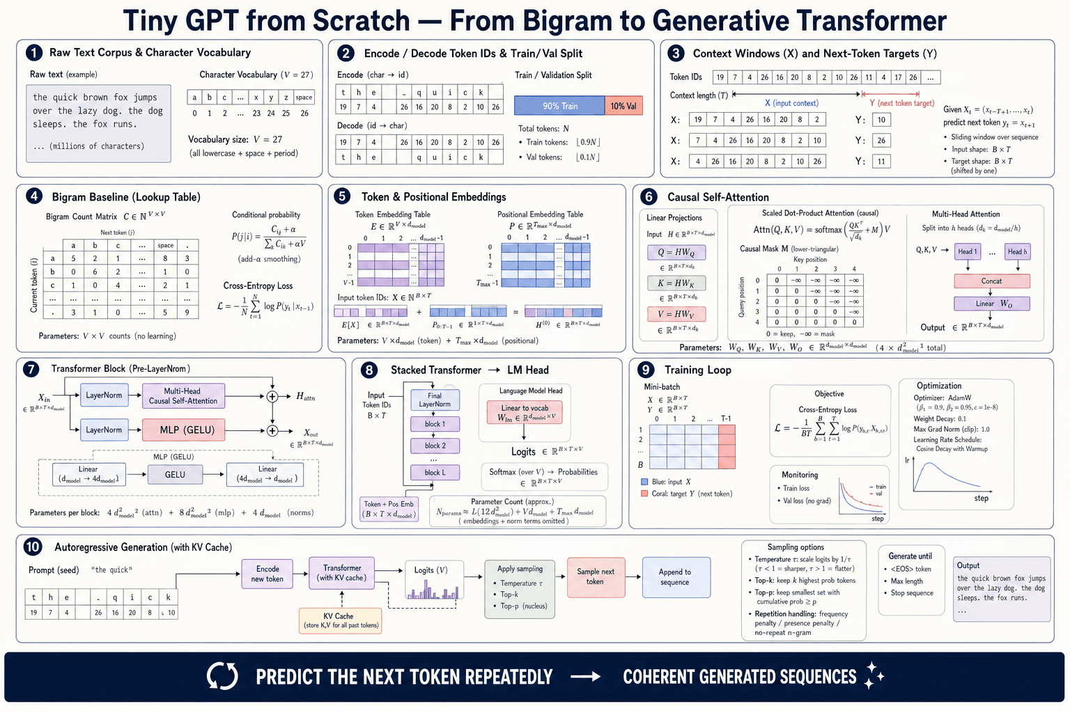 Tiny GPT From Scratch first-principles architecture infographic