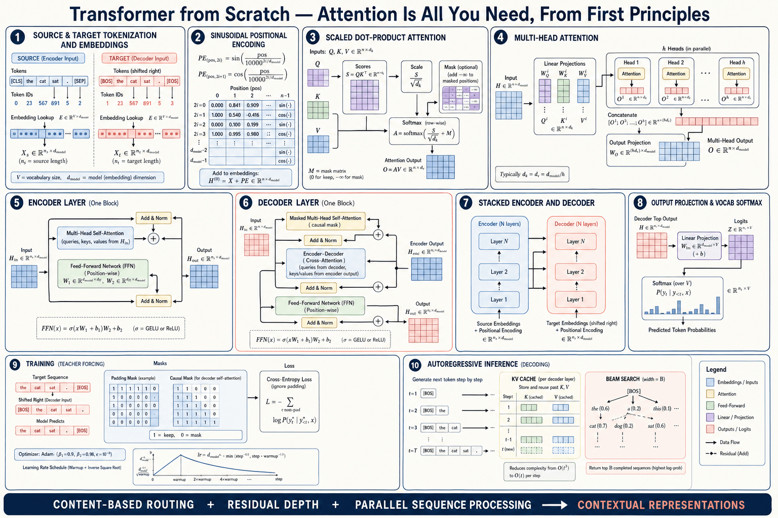 Transformer from Scratch first-principles architecture infographic