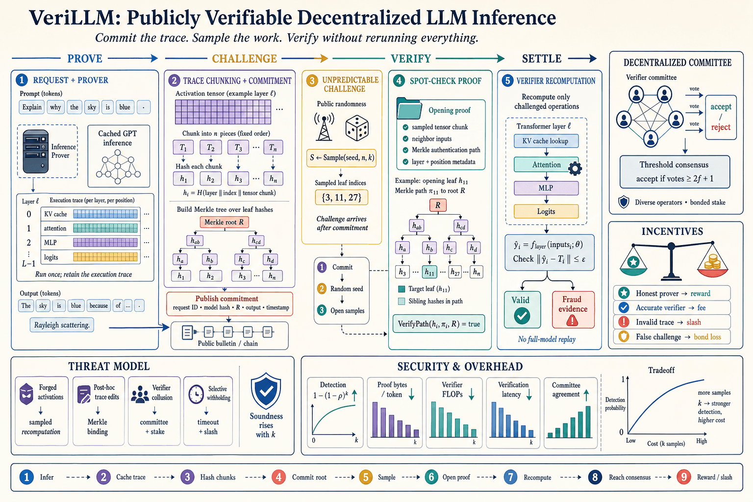 VeriLLM first-principles architecture infographic