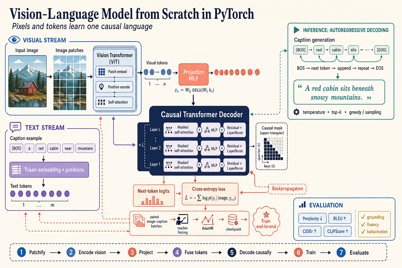 Vision-Language Model first-principles architecture infographic